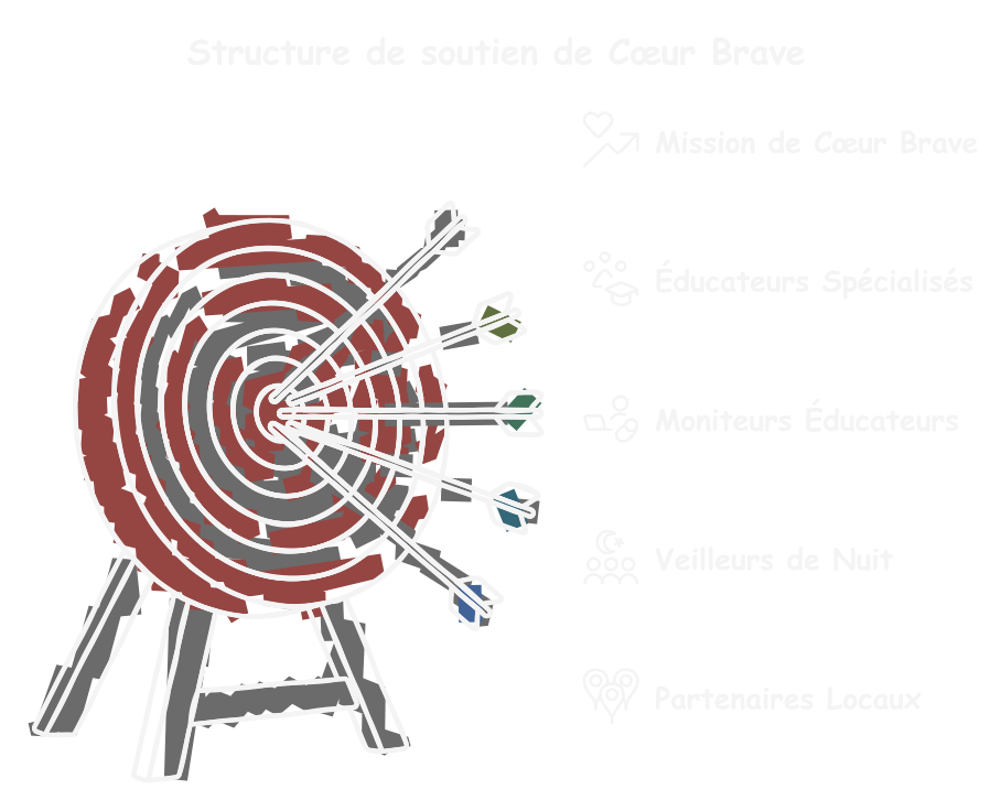 les cibles de Coeur Brave